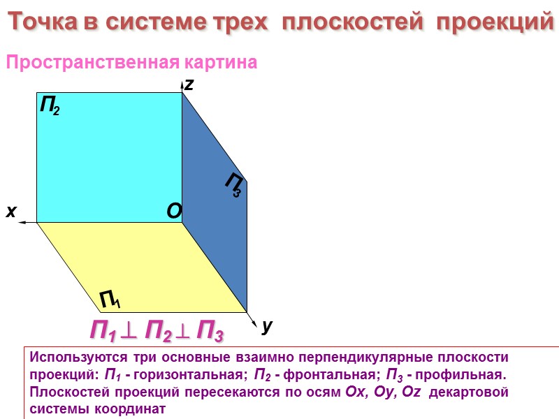 Используются три основные взаимно перпендикулярные плоскости проекций: П1 - горизонтальная; П2 - фронтальная; П3